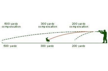 Bullet Drop Conpinsator