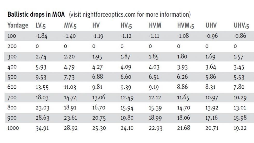 NightForce Velocity Chart